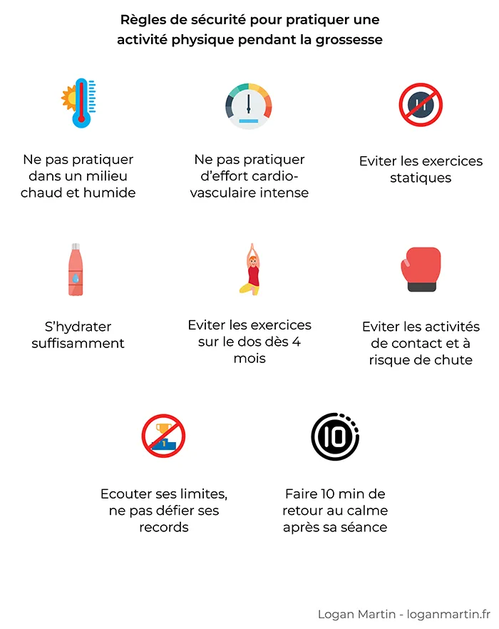 Règles de sécurité pour pratiquer une activité physique pendant la grossesse. 1: Ne pas pratiquer dans un milieu chaud et humide. 2: Ne pas pratiquer d’effort cardio-vasculaire intense, 3: Eviter les exercices statiques, 4: S’hydrater suffisamment, 5: Eviter les exercices sur le dos dès 4 mois, 6: Eviter les activités de contact et à risque de chute, 7: Ecouter ses limites, ne pas défier ses records, 8: Faire 10 min de retour au calme après sa séance