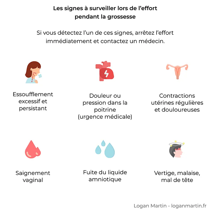 Les signes à surveiller lors de l’effort pendant la grossesse. Si vous détectez l’un de ces signes, arrêtez l’effort immédiatement et contactez un médecin. 1: Essoufflement excessif et persistant, 2: Douleur ou pression dans la poitrine (urgence médicale), 3: Contractions utérines régulières et douloureuses, 4: Saignement vaginal, 5: Fuite du liquide amniotique 6: Vertige, malaise, mal de tête