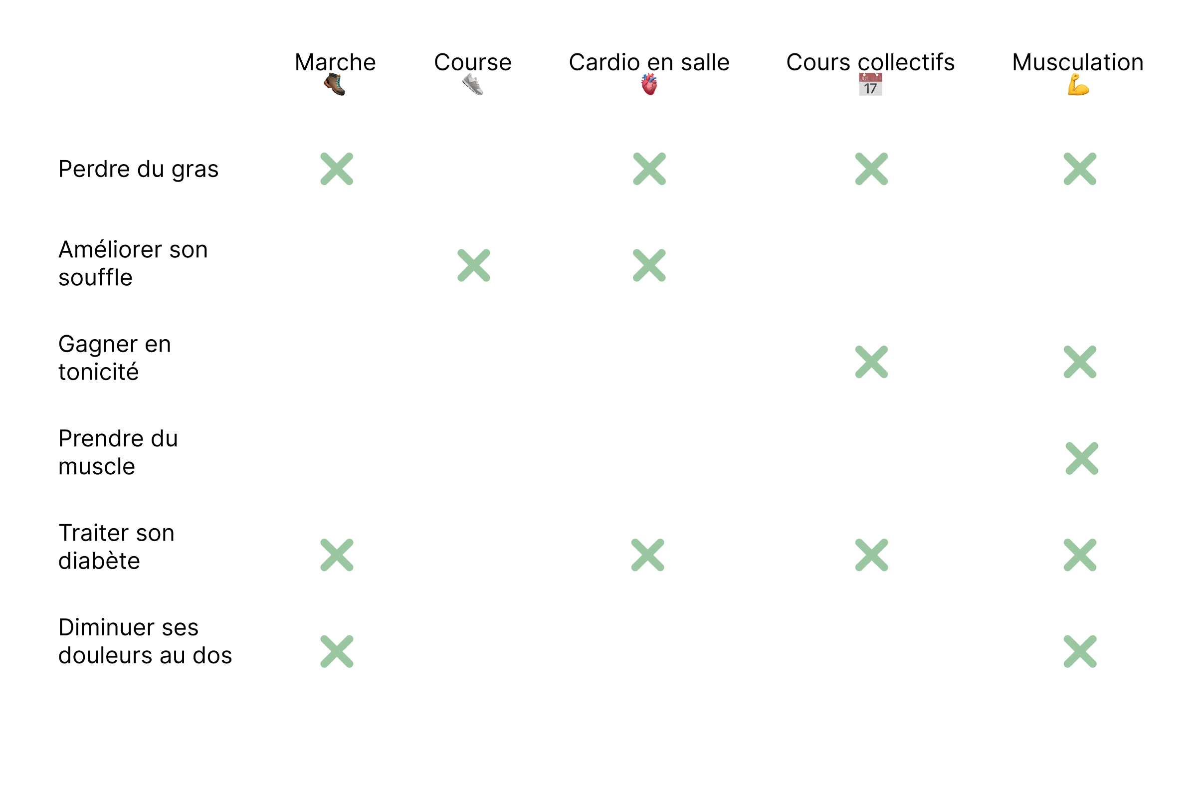 Tableau associant les objectifs aux sports qui permettent de les atteindre.
